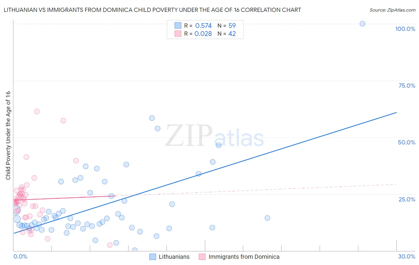 Lithuanian vs Immigrants from Dominica Child Poverty Under the Age of 16