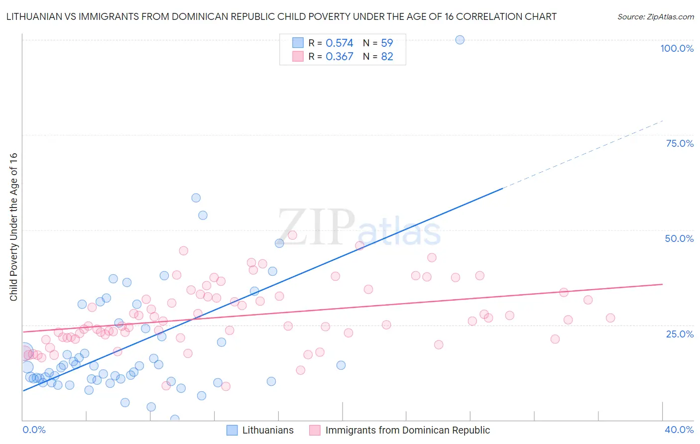 Lithuanian vs Immigrants from Dominican Republic Child Poverty Under the Age of 16