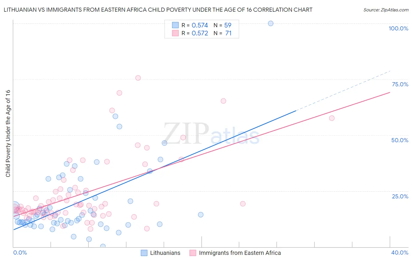 Lithuanian vs Immigrants from Eastern Africa Child Poverty Under the Age of 16