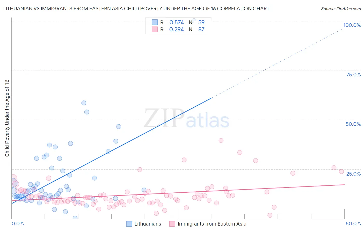 Lithuanian vs Immigrants from Eastern Asia Child Poverty Under the Age of 16