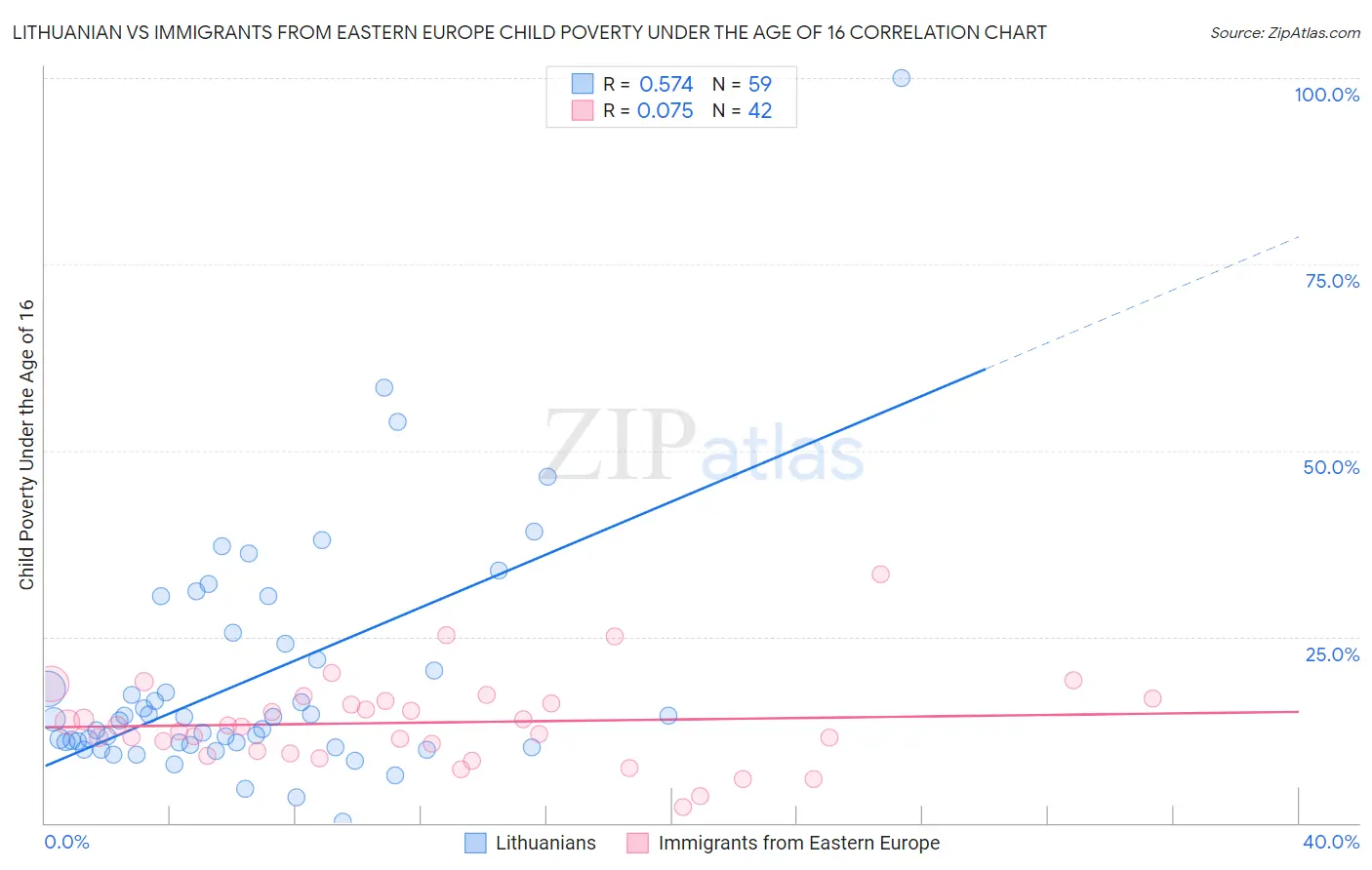 Lithuanian vs Immigrants from Eastern Europe Child Poverty Under the Age of 16