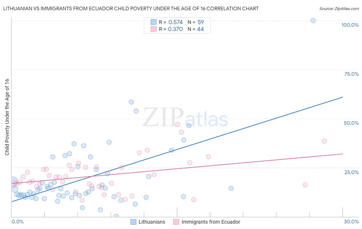 Lithuanian vs Immigrants from Ecuador Child Poverty Under the Age of 16