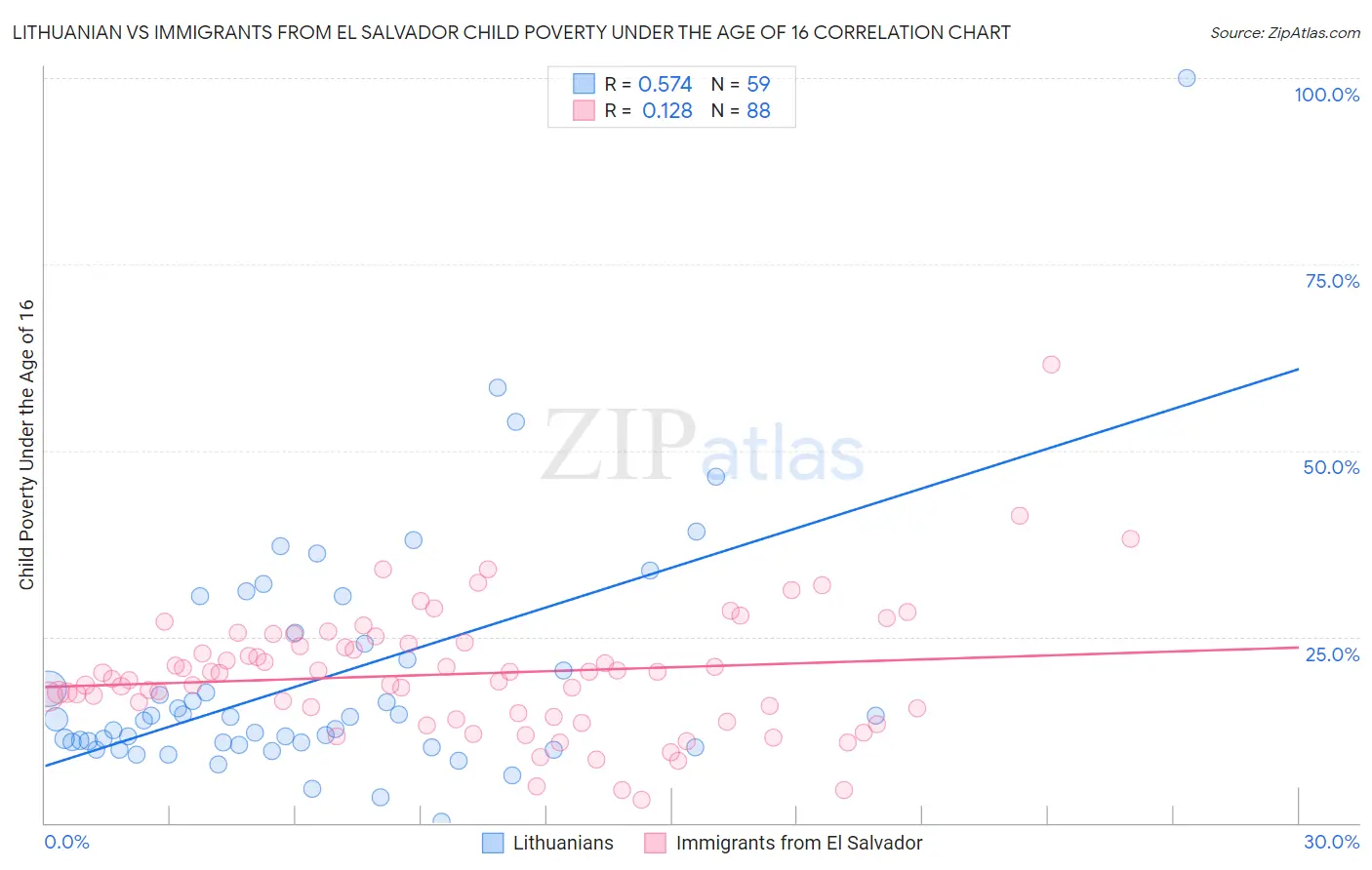 Lithuanian vs Immigrants from El Salvador Child Poverty Under the Age of 16