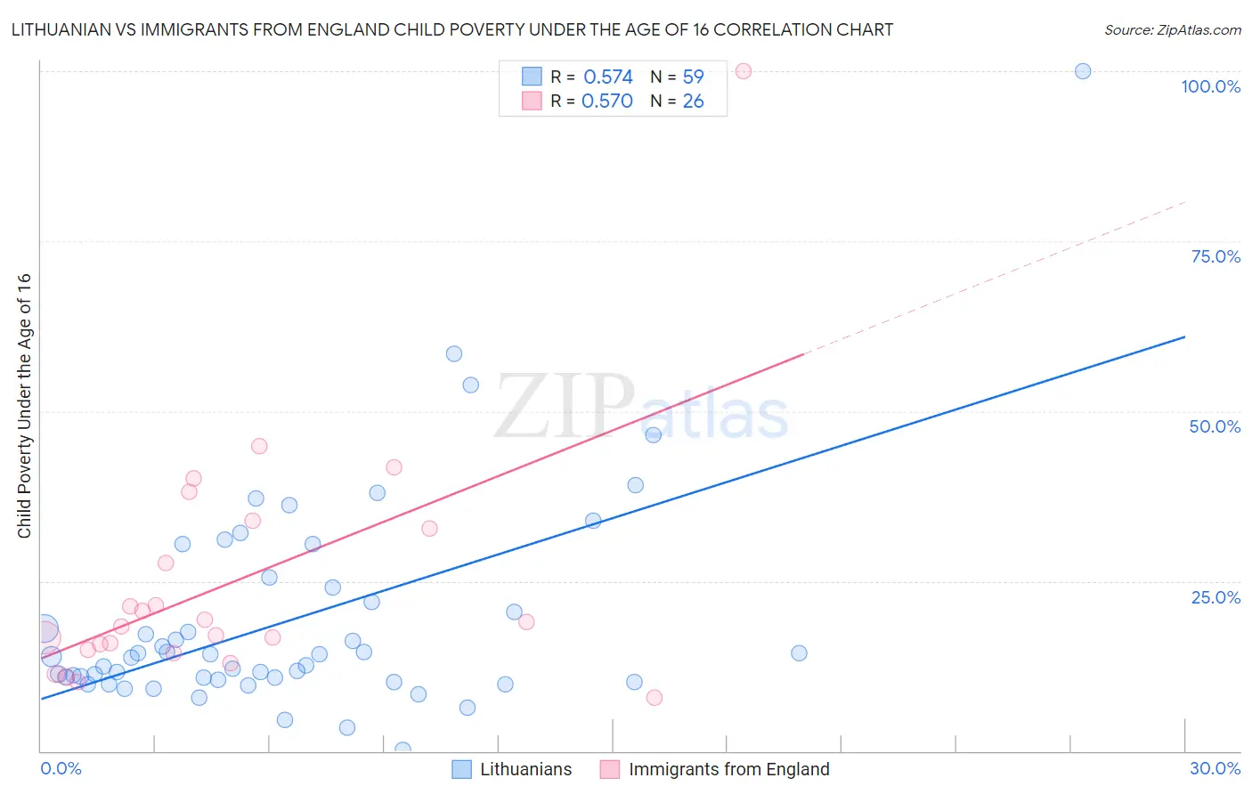 Lithuanian vs Immigrants from England Child Poverty Under the Age of 16