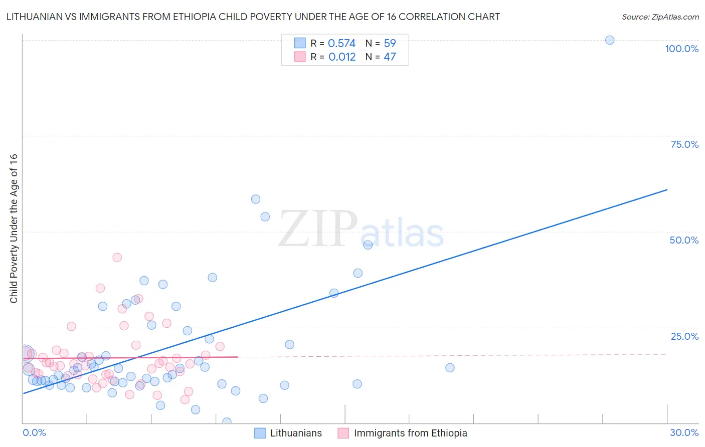 Lithuanian vs Immigrants from Ethiopia Child Poverty Under the Age of 16