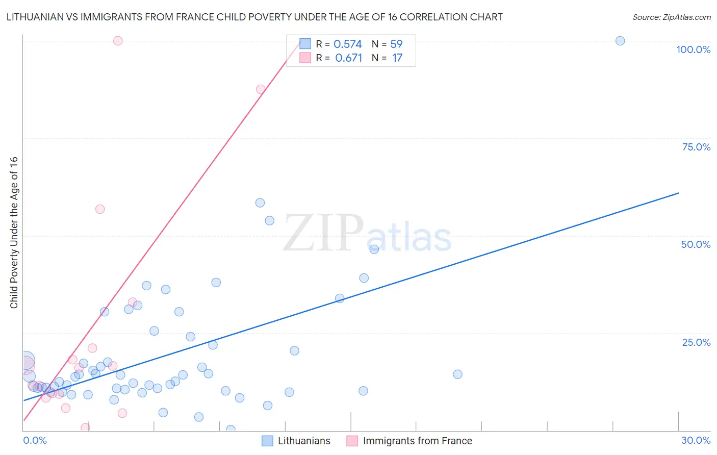 Lithuanian vs Immigrants from France Child Poverty Under the Age of 16