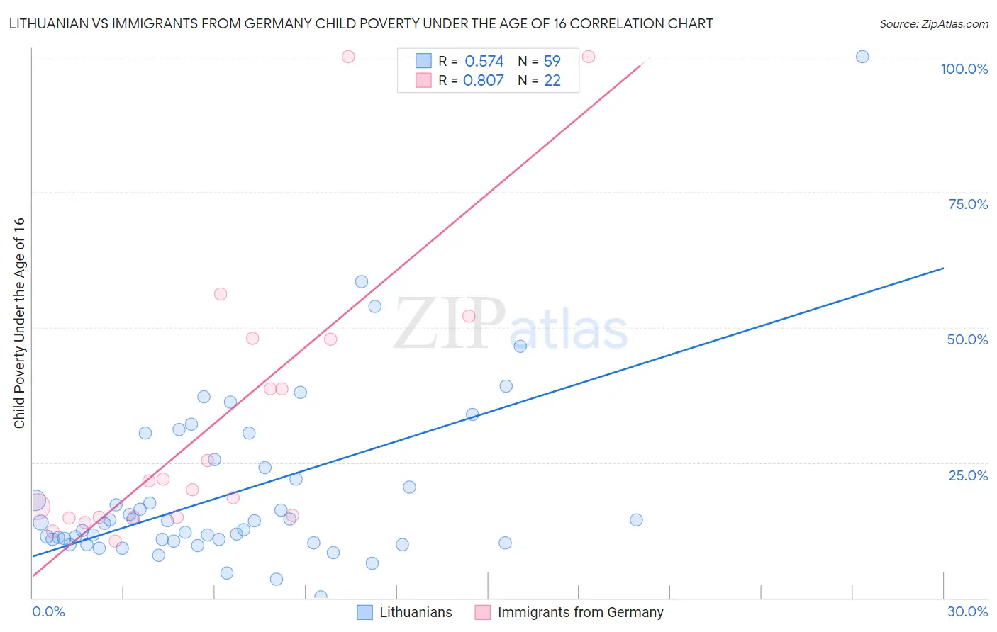 Lithuanian vs Immigrants from Germany Child Poverty Under the Age of 16