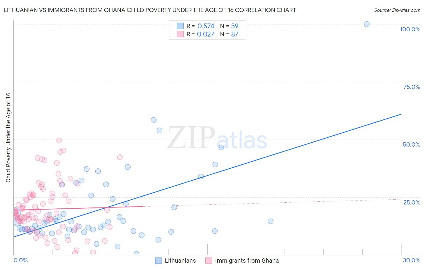 Lithuanian vs Immigrants from Ghana Child Poverty Under the Age of 16