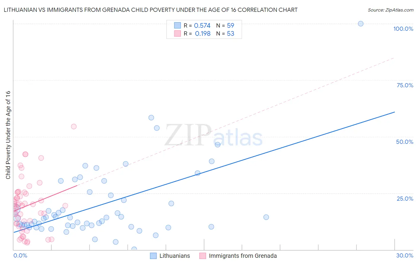 Lithuanian vs Immigrants from Grenada Child Poverty Under the Age of 16