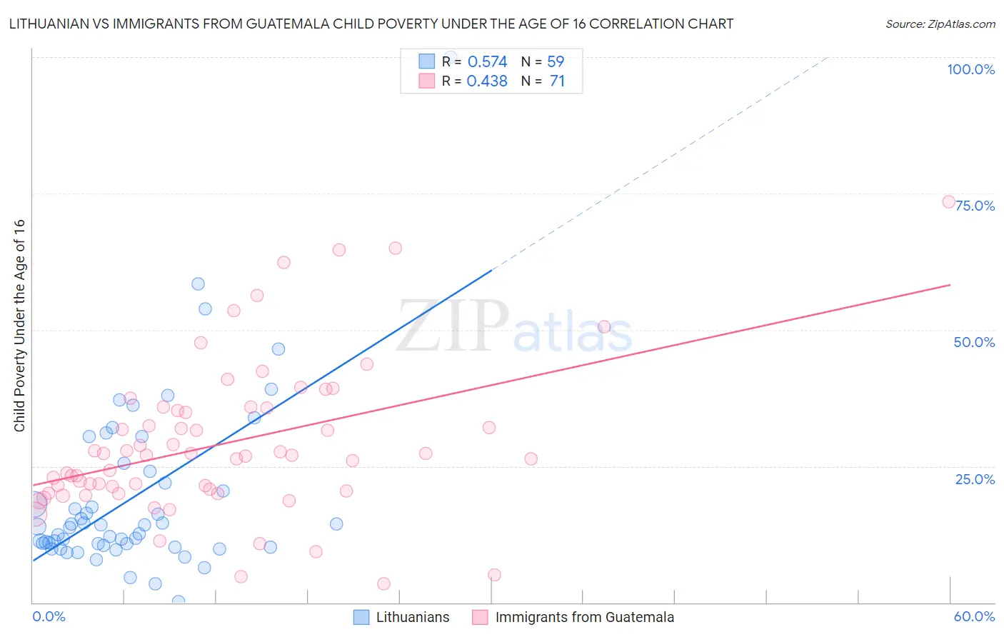 Lithuanian vs Immigrants from Guatemala Child Poverty Under the Age of 16