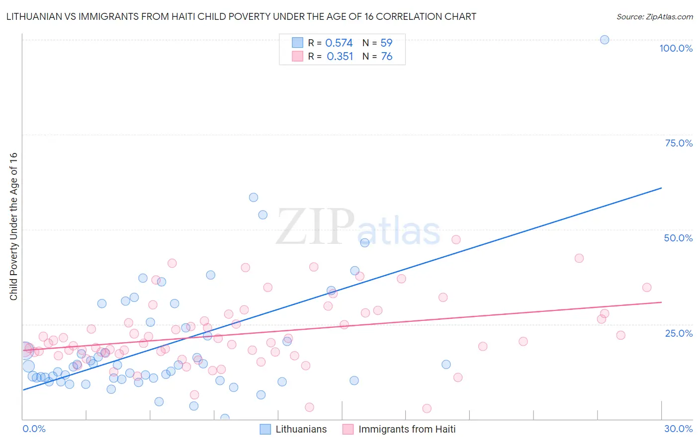 Lithuanian vs Immigrants from Haiti Child Poverty Under the Age of 16