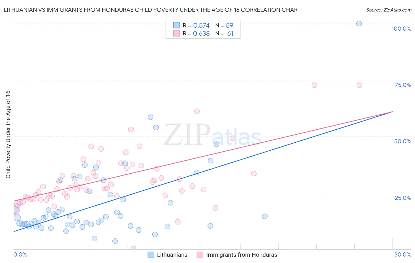 Lithuanian vs Immigrants from Honduras Child Poverty Under the Age of 16