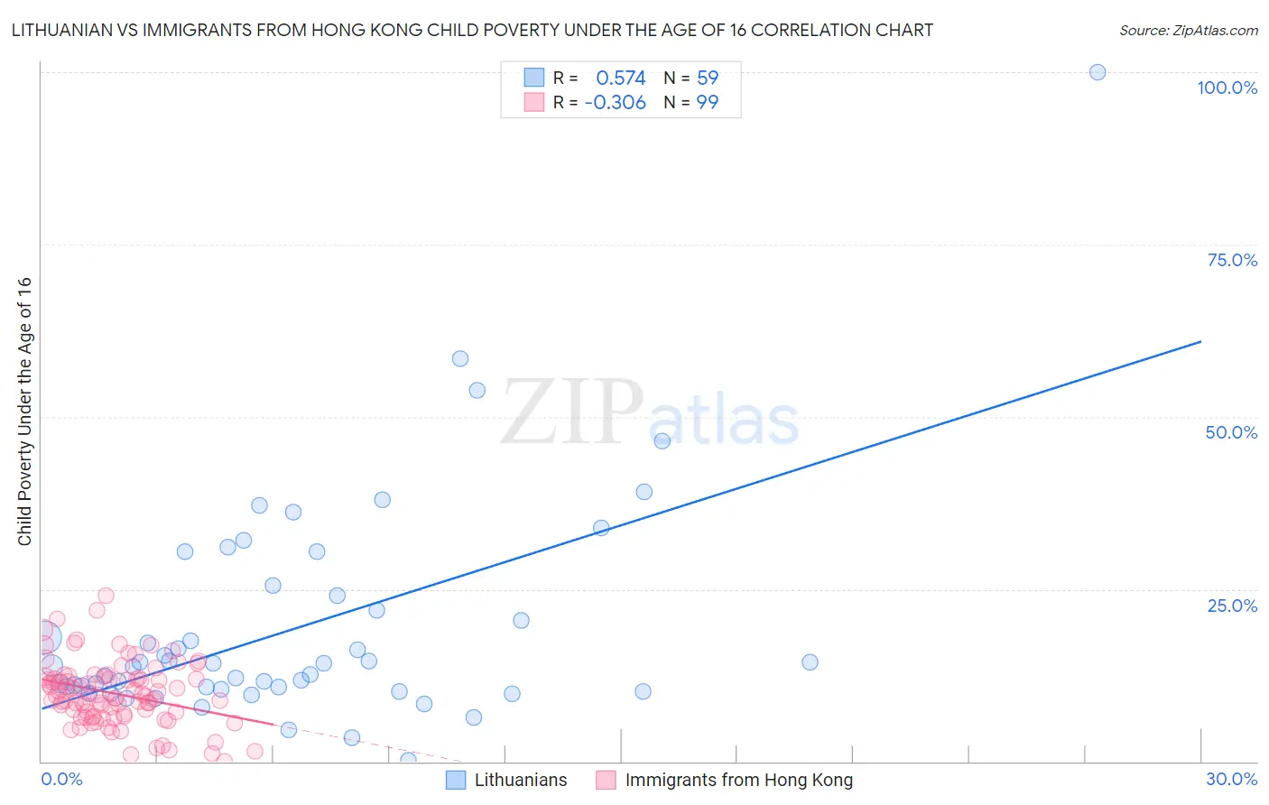 Lithuanian vs Immigrants from Hong Kong Child Poverty Under the Age of 16