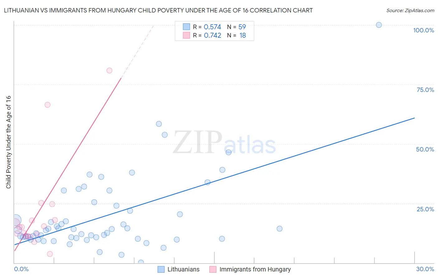 Lithuanian vs Immigrants from Hungary Child Poverty Under the Age of 16