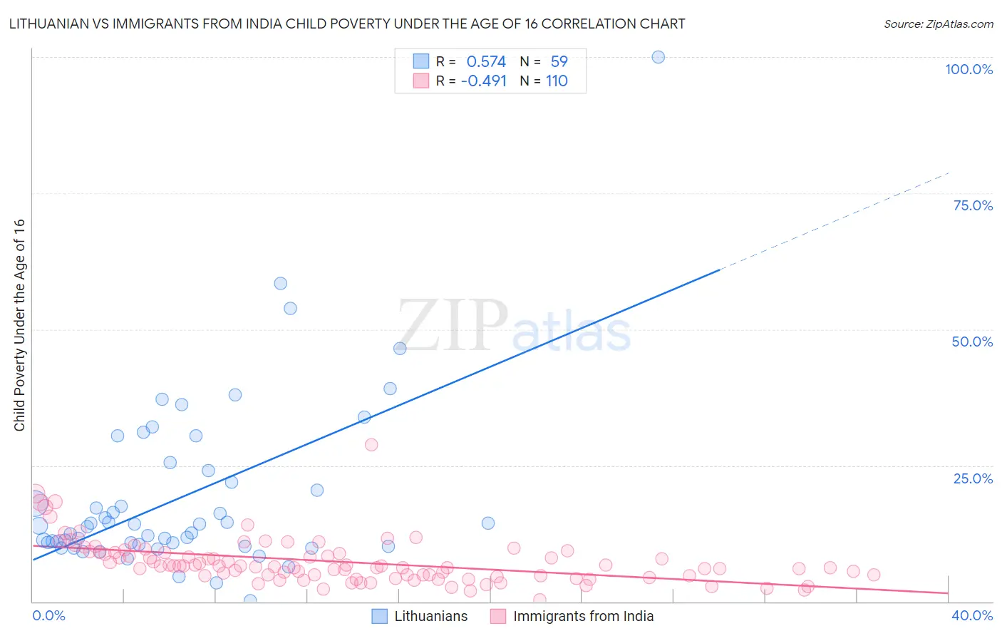 Lithuanian vs Immigrants from India Child Poverty Under the Age of 16