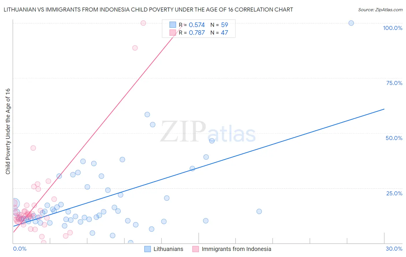 Lithuanian vs Immigrants from Indonesia Child Poverty Under the Age of 16