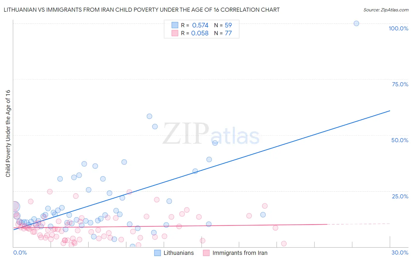 Lithuanian vs Immigrants from Iran Child Poverty Under the Age of 16