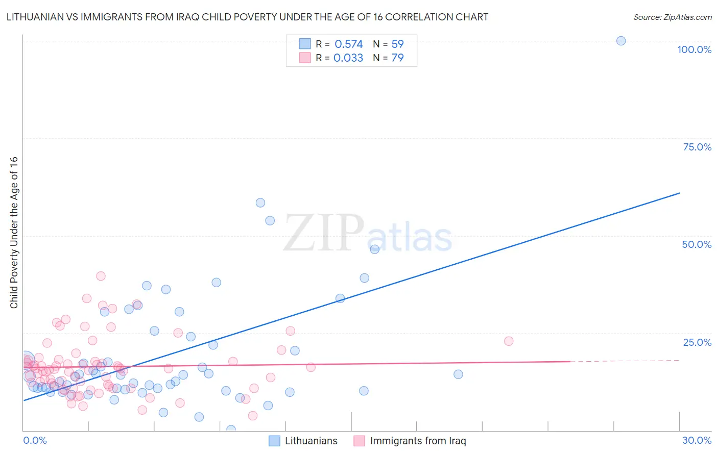 Lithuanian vs Immigrants from Iraq Child Poverty Under the Age of 16