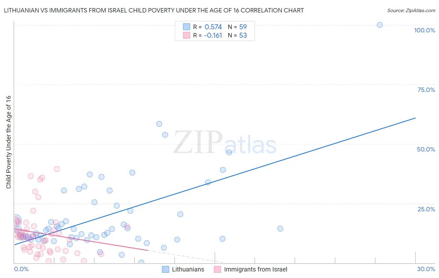 Lithuanian vs Immigrants from Israel Child Poverty Under the Age of 16