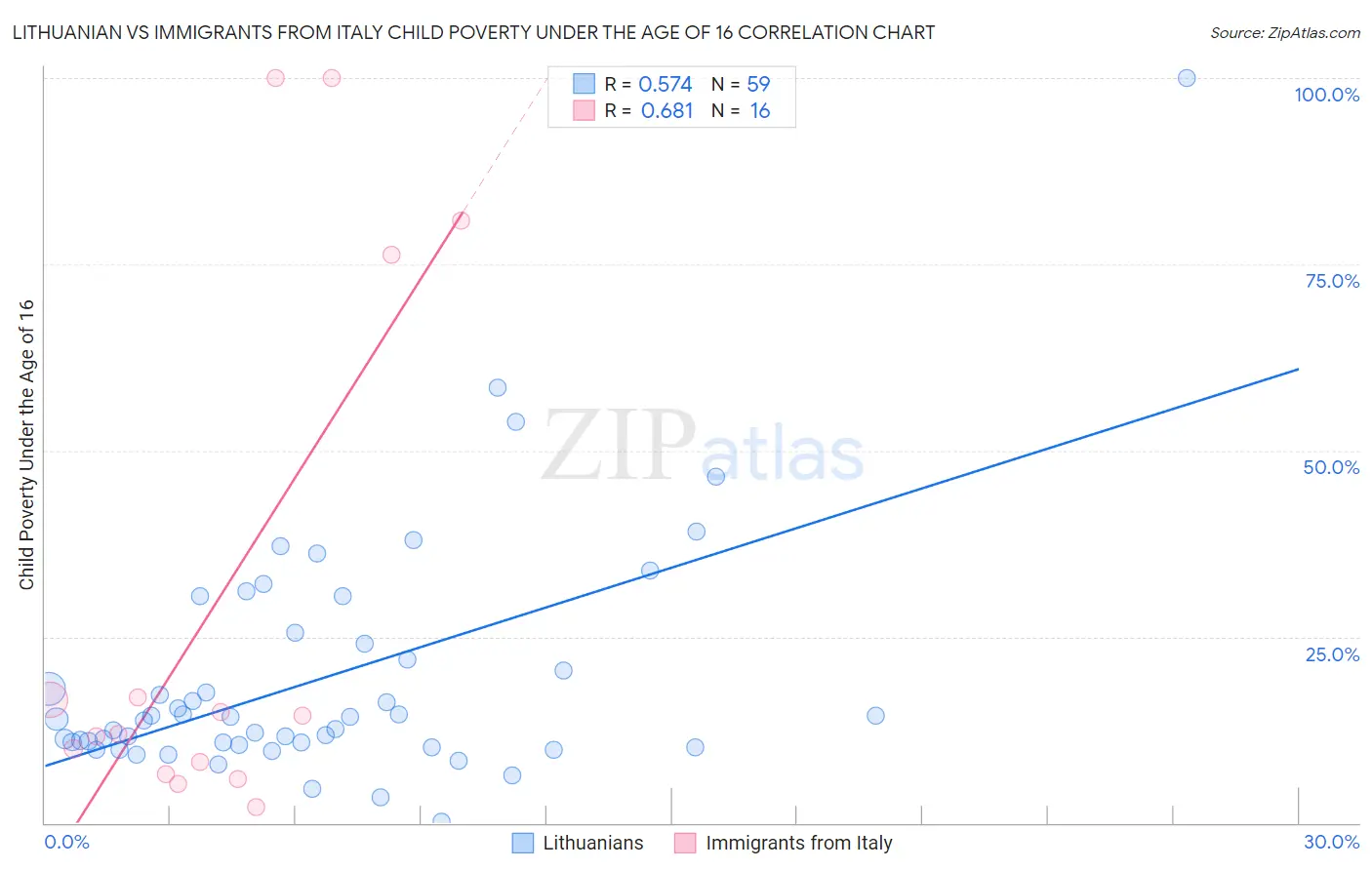 Lithuanian vs Immigrants from Italy Child Poverty Under the Age of 16