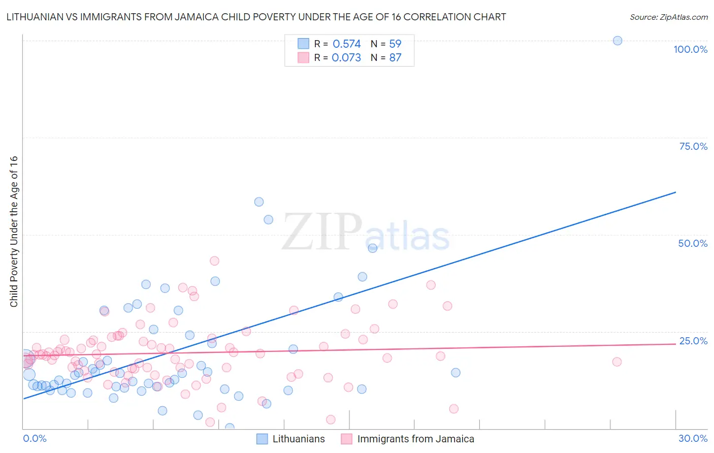 Lithuanian vs Immigrants from Jamaica Child Poverty Under the Age of 16