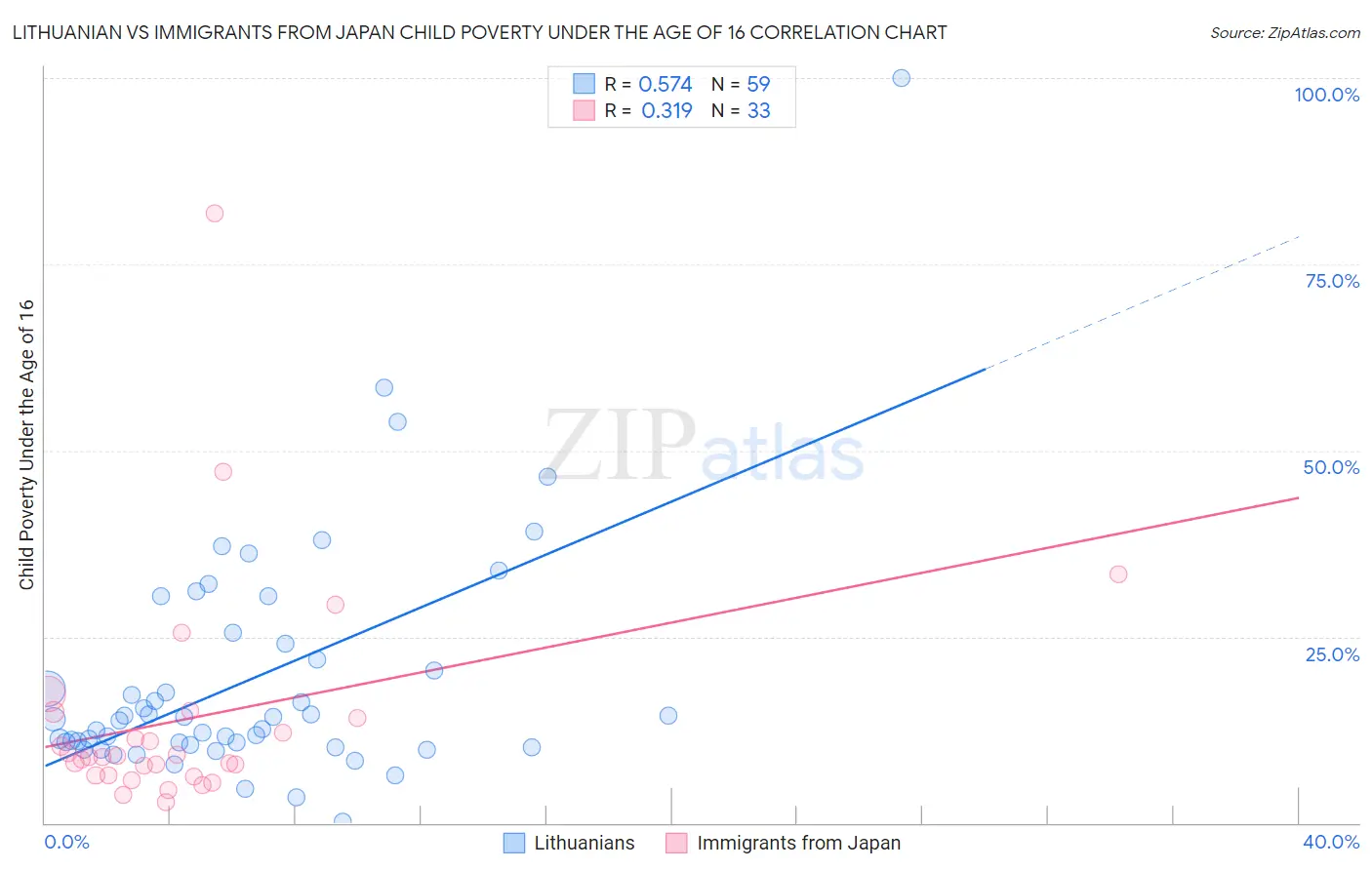 Lithuanian vs Immigrants from Japan Child Poverty Under the Age of 16