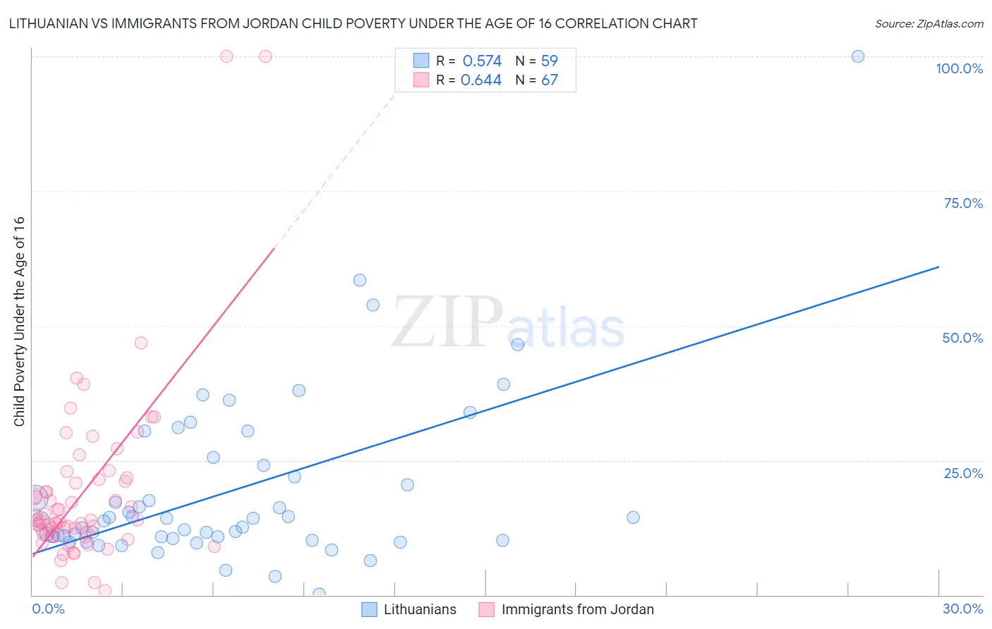 Lithuanian vs Immigrants from Jordan Child Poverty Under the Age of 16