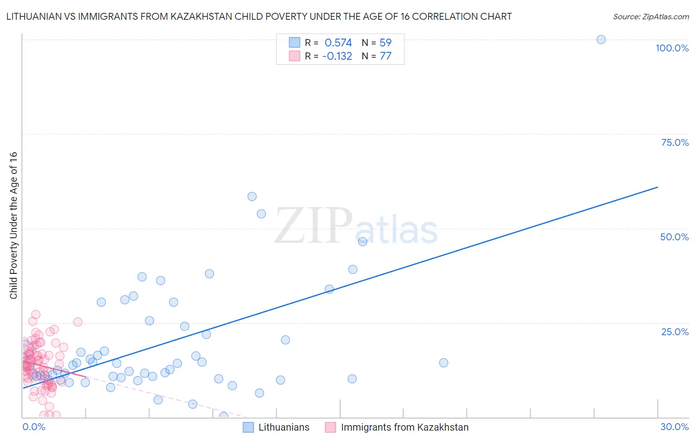 Lithuanian vs Immigrants from Kazakhstan Child Poverty Under the Age of 16