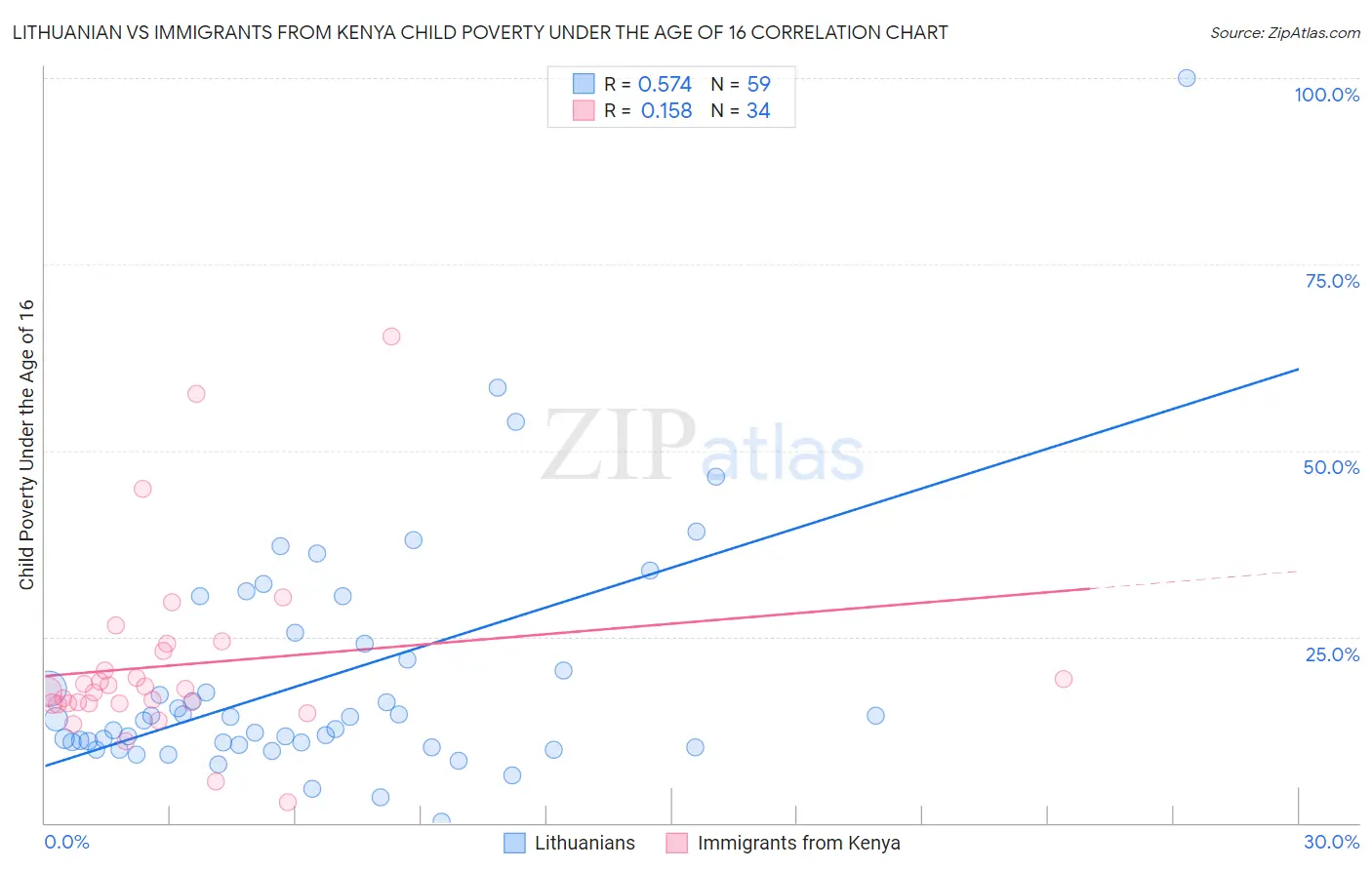 Lithuanian vs Immigrants from Kenya Child Poverty Under the Age of 16