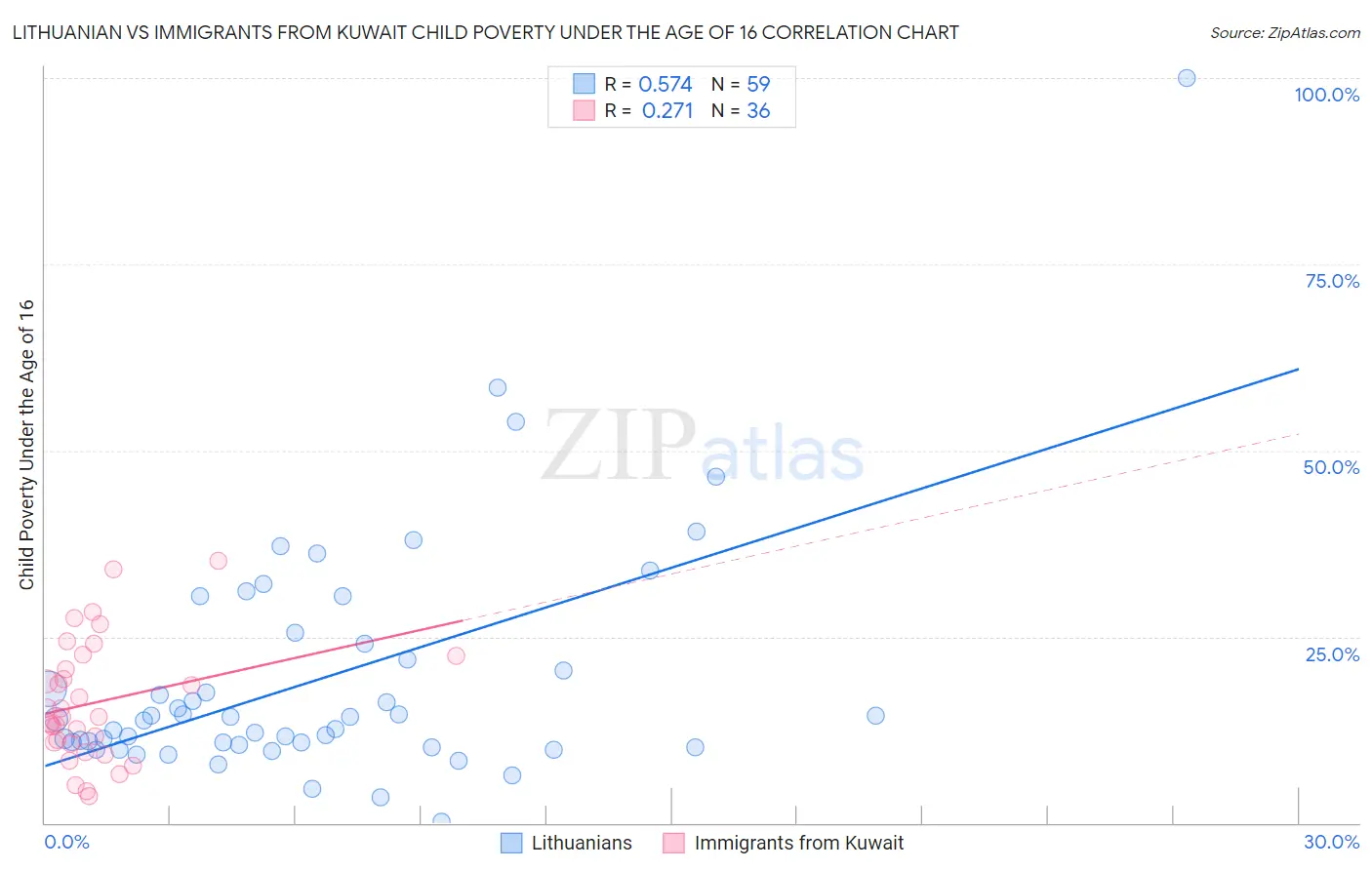 Lithuanian vs Immigrants from Kuwait Child Poverty Under the Age of 16