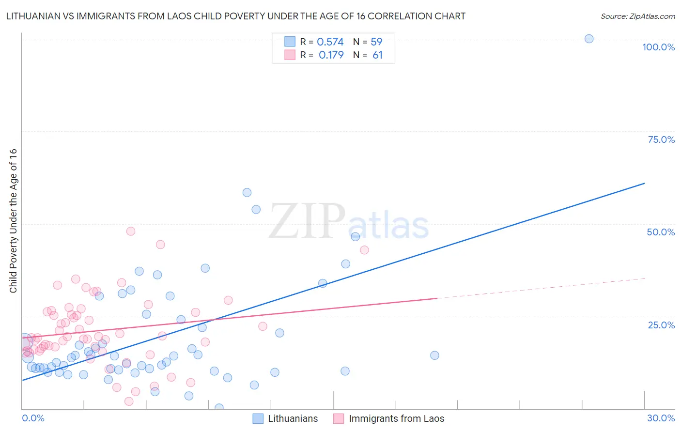 Lithuanian vs Immigrants from Laos Child Poverty Under the Age of 16