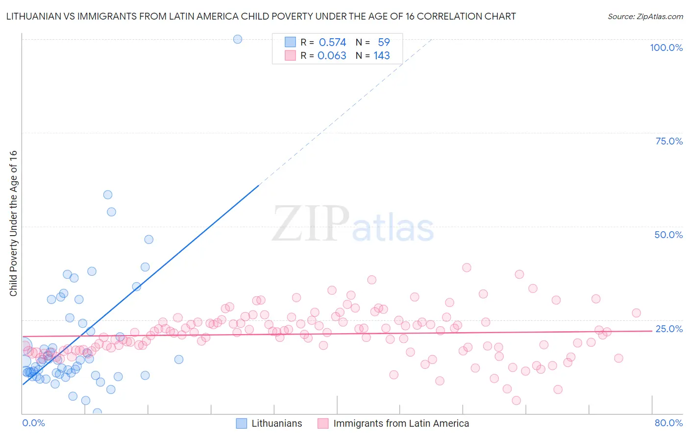 Lithuanian vs Immigrants from Latin America Child Poverty Under the Age of 16