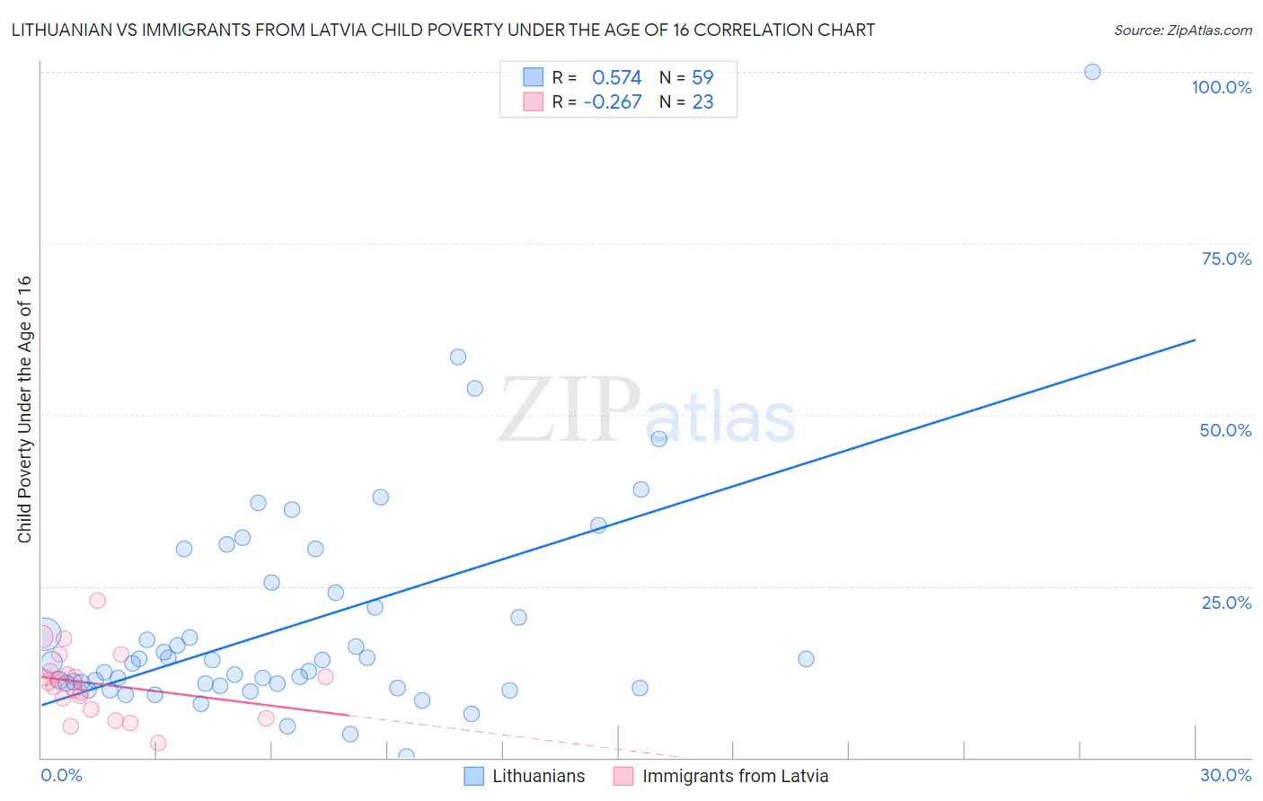 Lithuanian vs Immigrants from Latvia Child Poverty Under the Age of 16