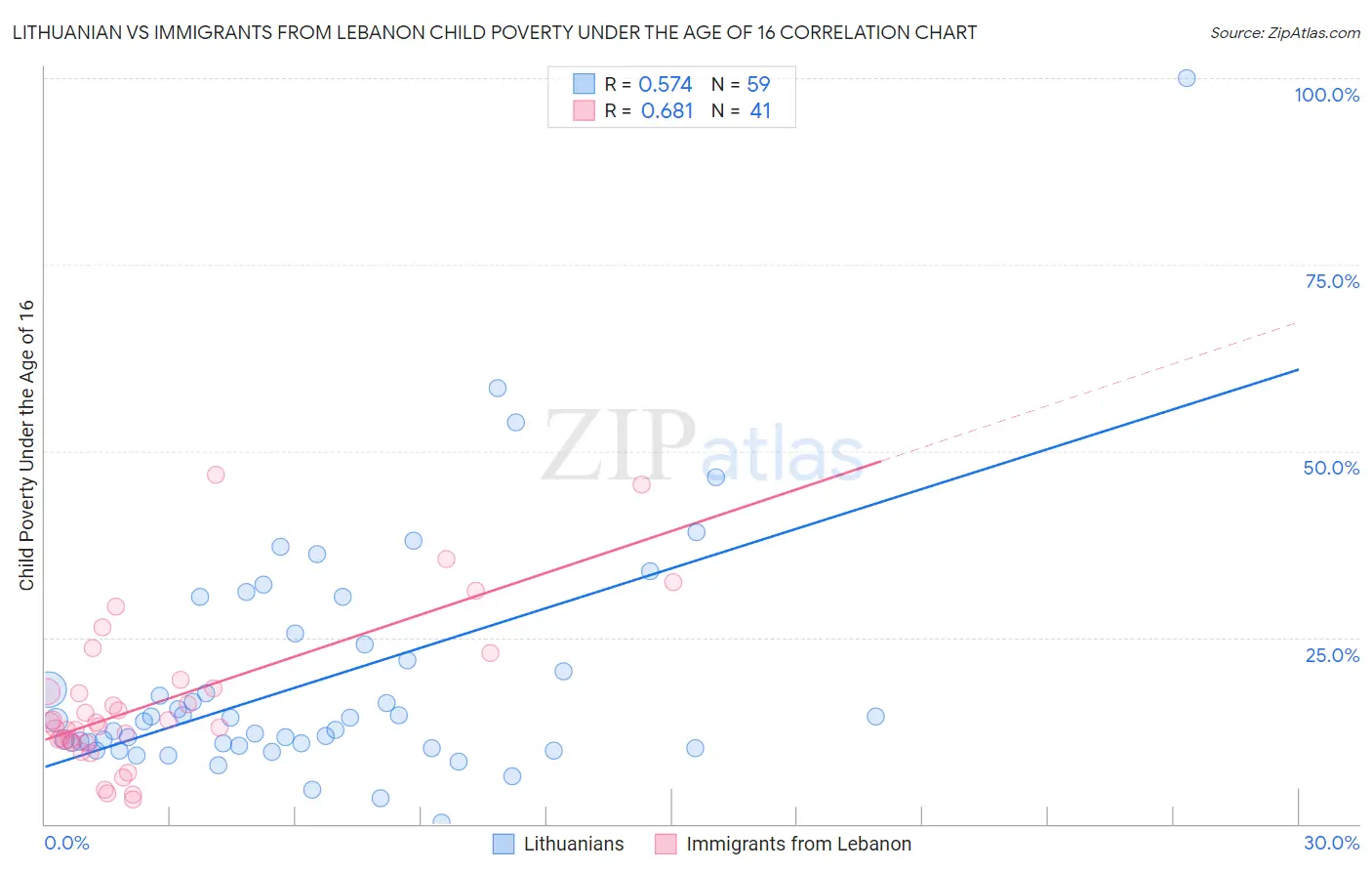 Lithuanian vs Immigrants from Lebanon Child Poverty Under the Age of 16