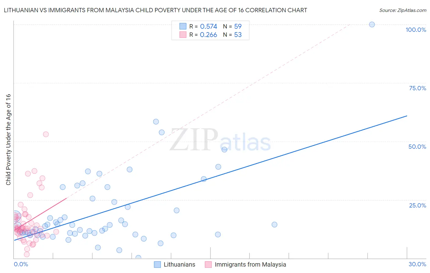 Lithuanian vs Immigrants from Malaysia Child Poverty Under the Age of 16