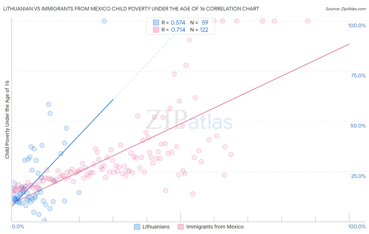 Lithuanian vs Immigrants from Mexico Child Poverty Under the Age of 16