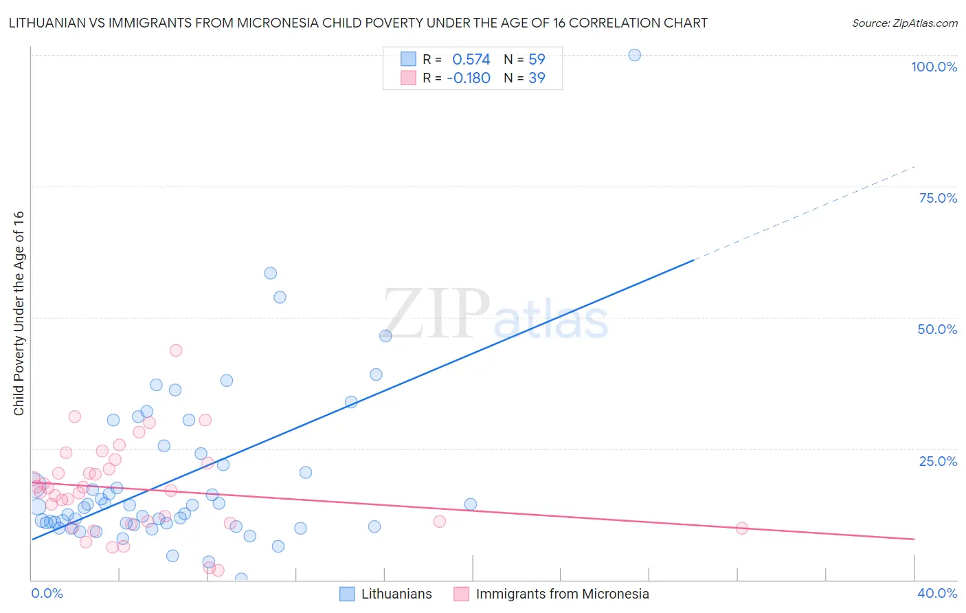 Lithuanian vs Immigrants from Micronesia Child Poverty Under the Age of 16