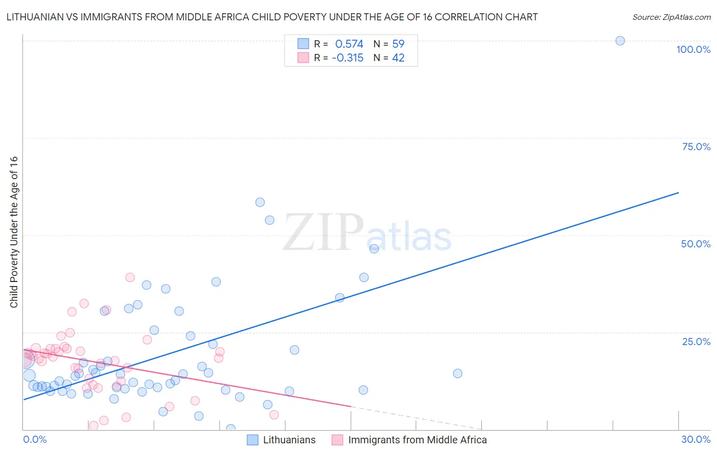 Lithuanian vs Immigrants from Middle Africa Child Poverty Under the Age of 16