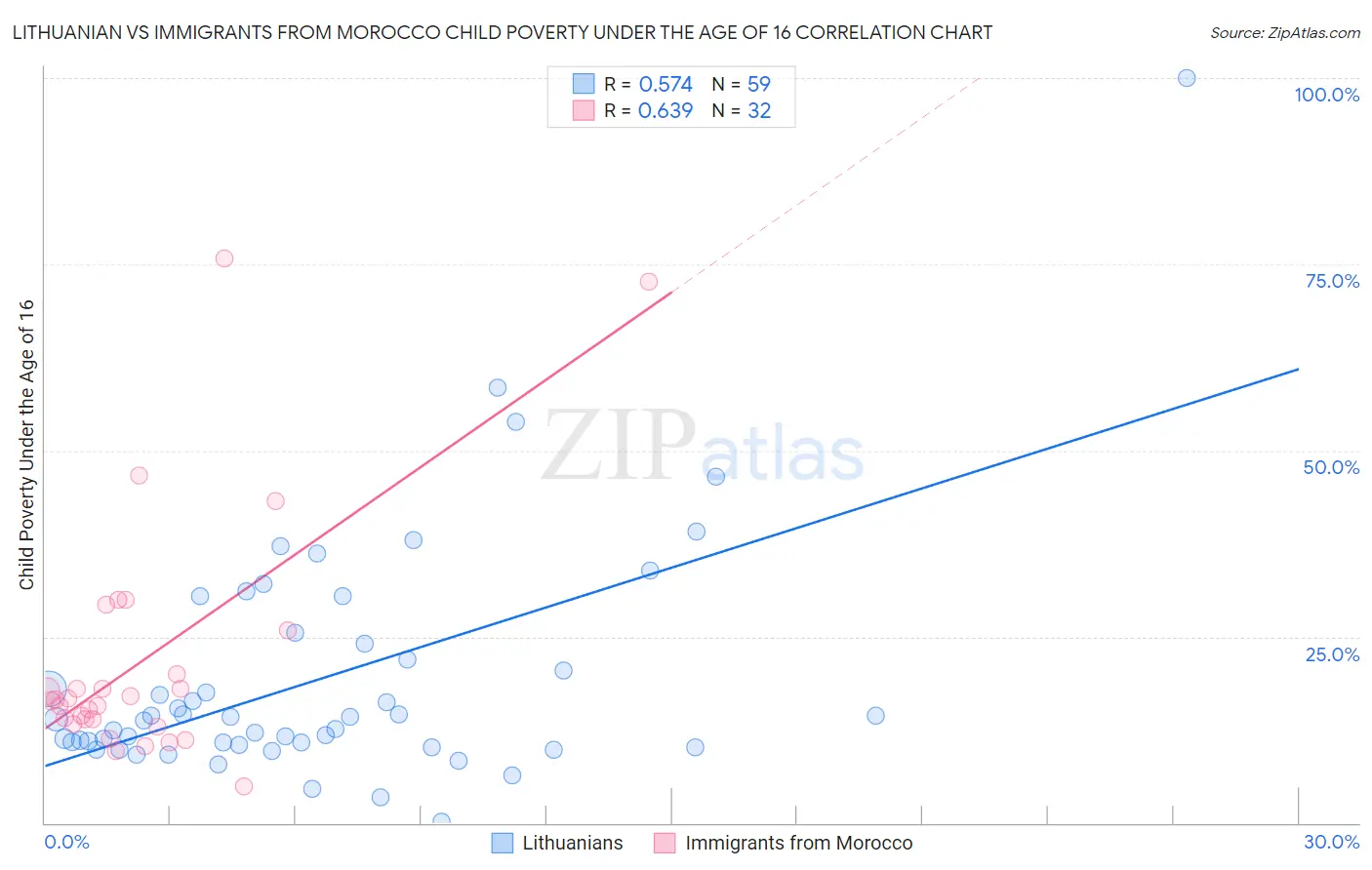 Lithuanian vs Immigrants from Morocco Child Poverty Under the Age of 16