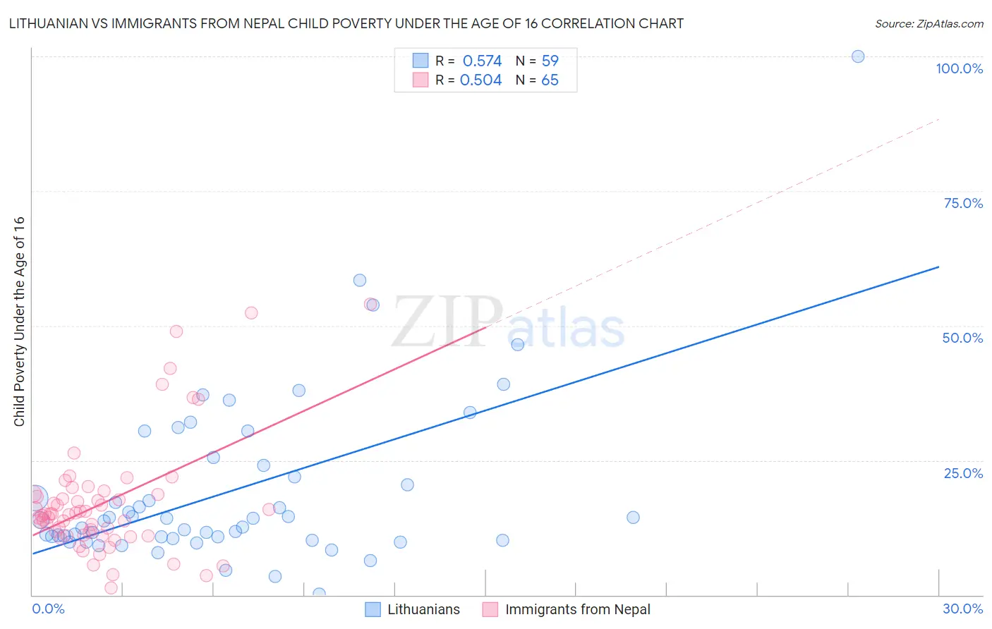 Lithuanian vs Immigrants from Nepal Child Poverty Under the Age of 16