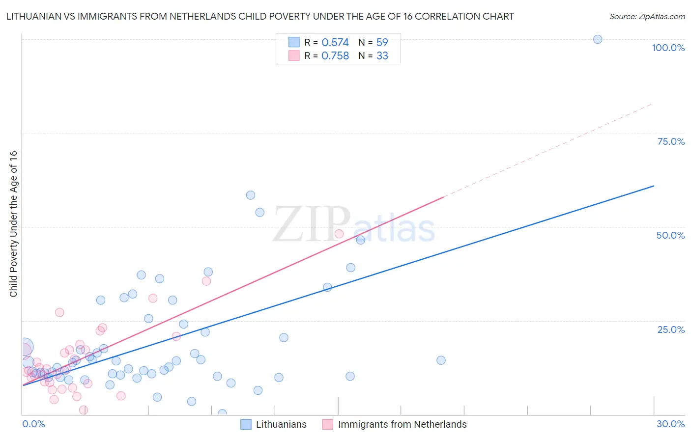 Lithuanian vs Immigrants from Netherlands Child Poverty Under the Age of 16