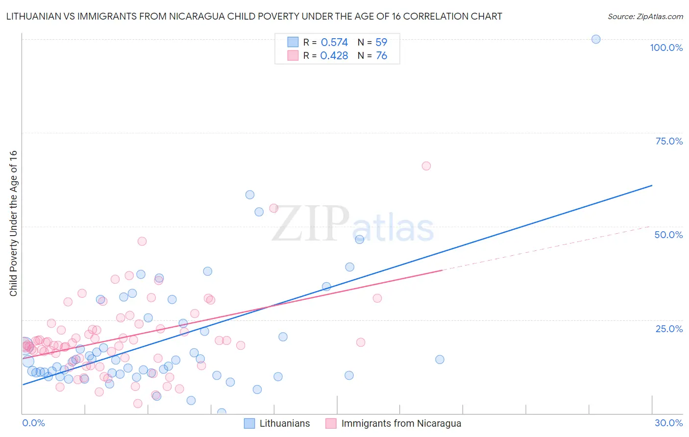 Lithuanian vs Immigrants from Nicaragua Child Poverty Under the Age of 16