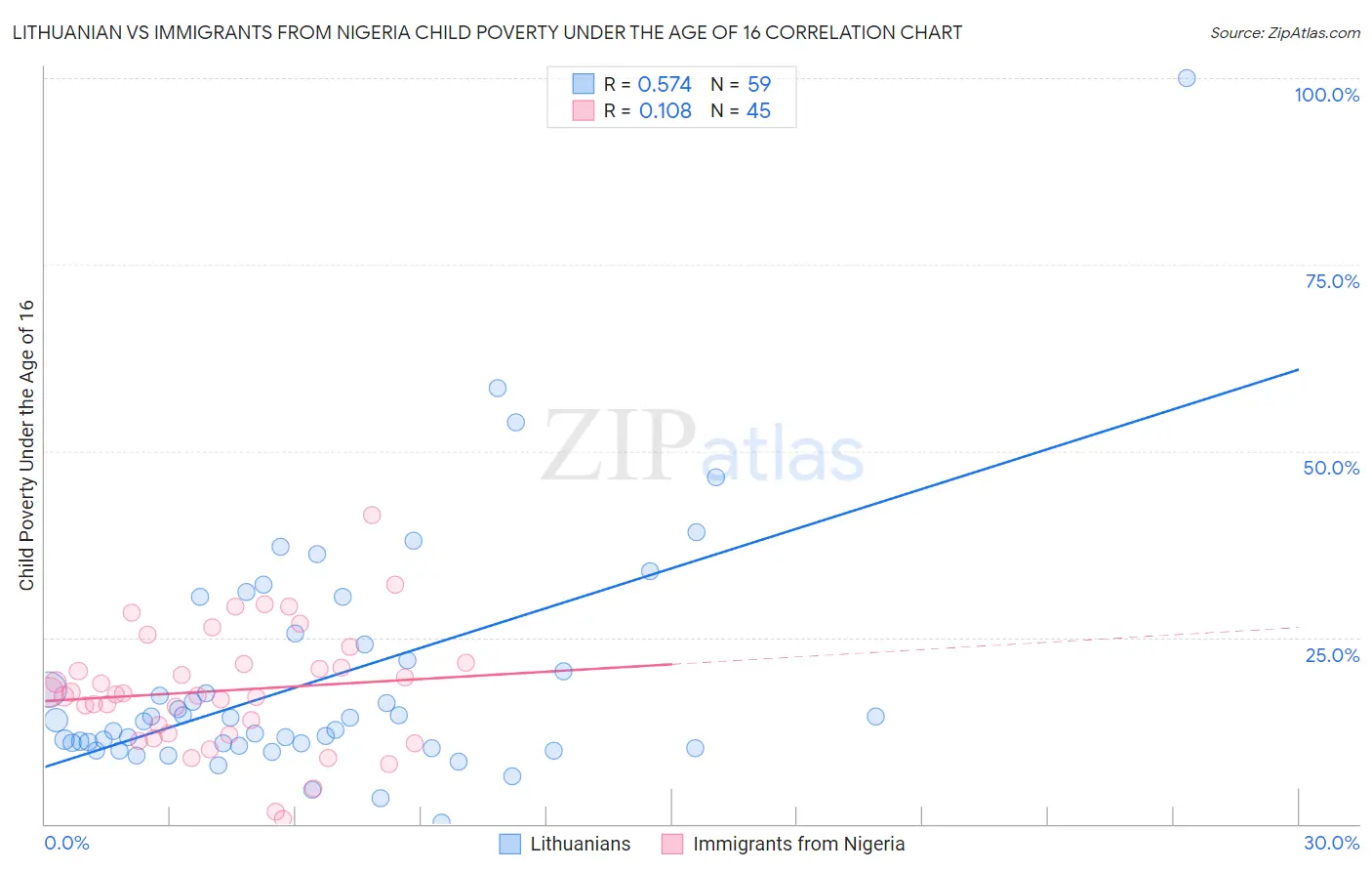 Lithuanian vs Immigrants from Nigeria Child Poverty Under the Age of 16