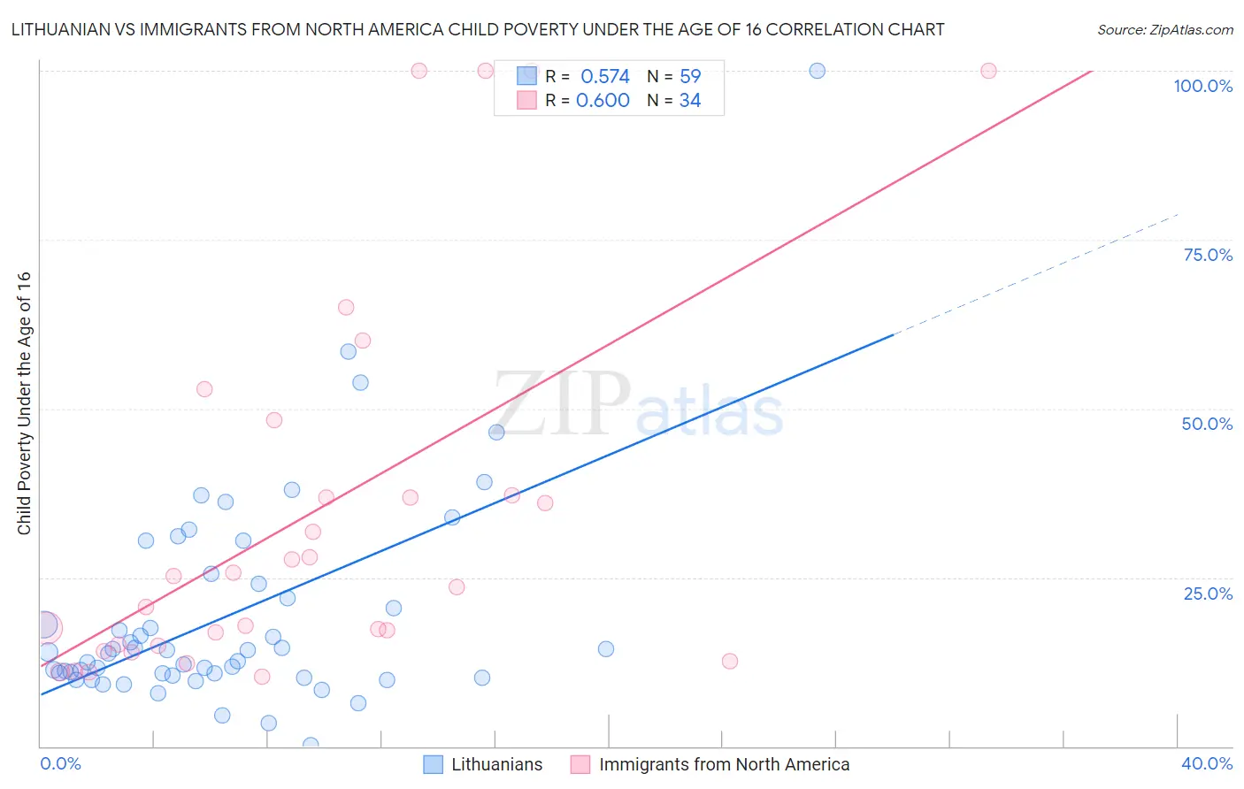 Lithuanian vs Immigrants from North America Child Poverty Under the Age of 16