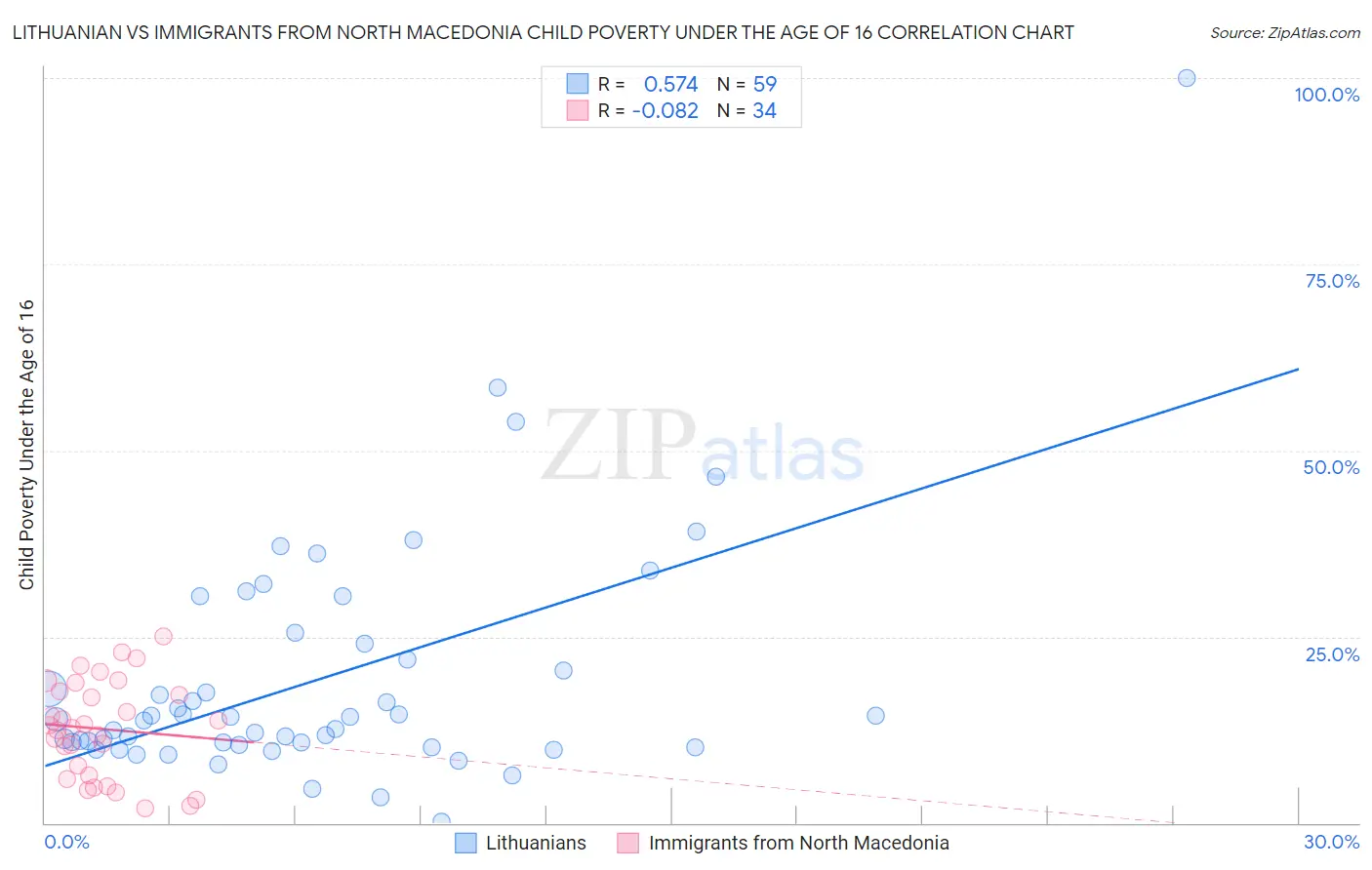 Lithuanian vs Immigrants from North Macedonia Child Poverty Under the Age of 16