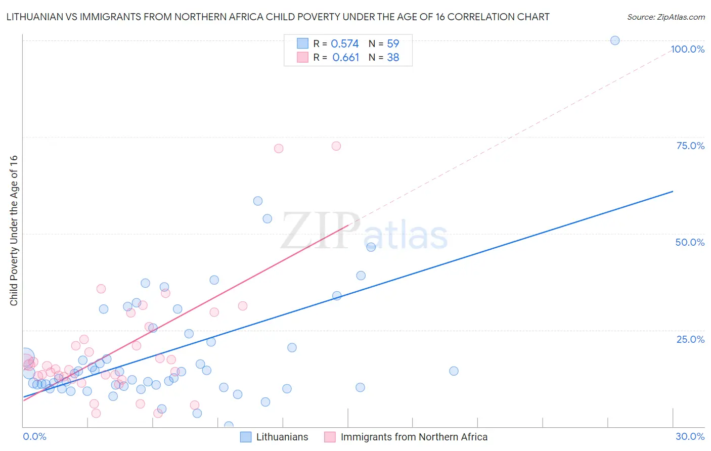 Lithuanian vs Immigrants from Northern Africa Child Poverty Under the Age of 16