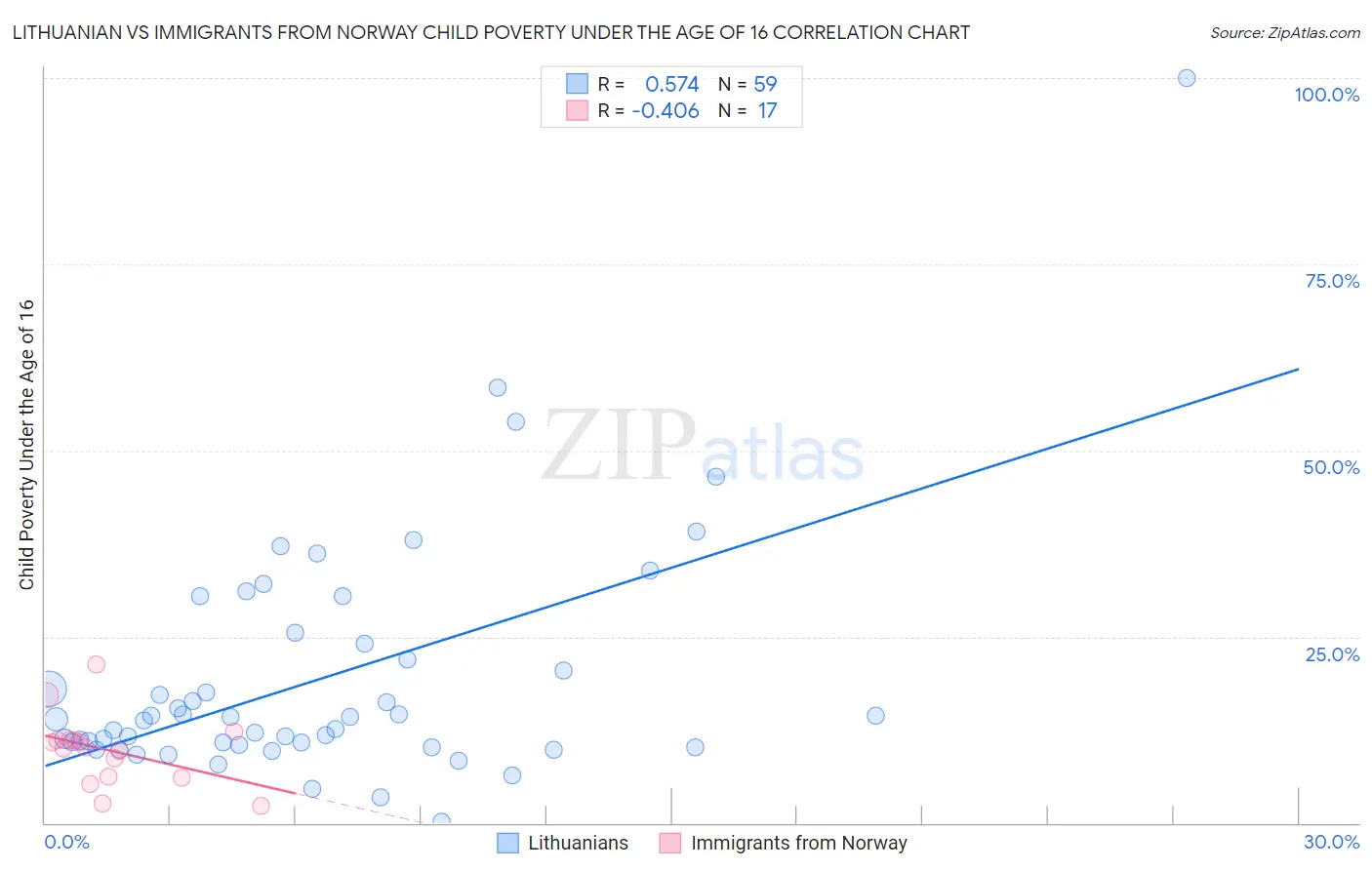 Lithuanian vs Immigrants from Norway Child Poverty Under the Age of 16