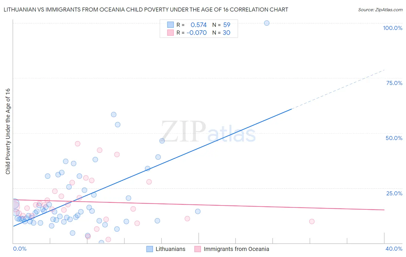 Lithuanian vs Immigrants from Oceania Child Poverty Under the Age of 16