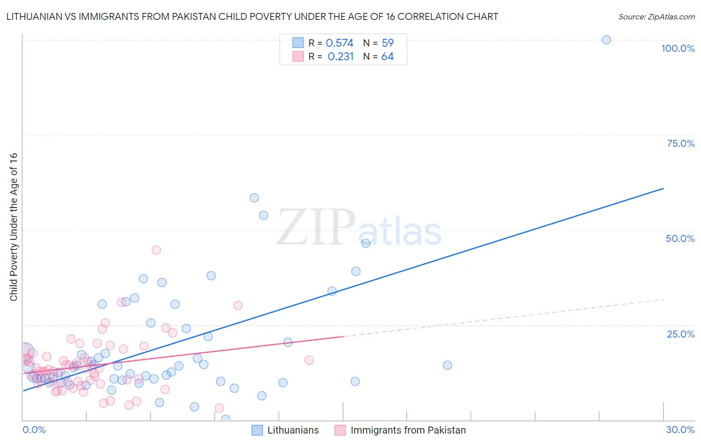 Lithuanian vs Immigrants from Pakistan Child Poverty Under the Age of 16