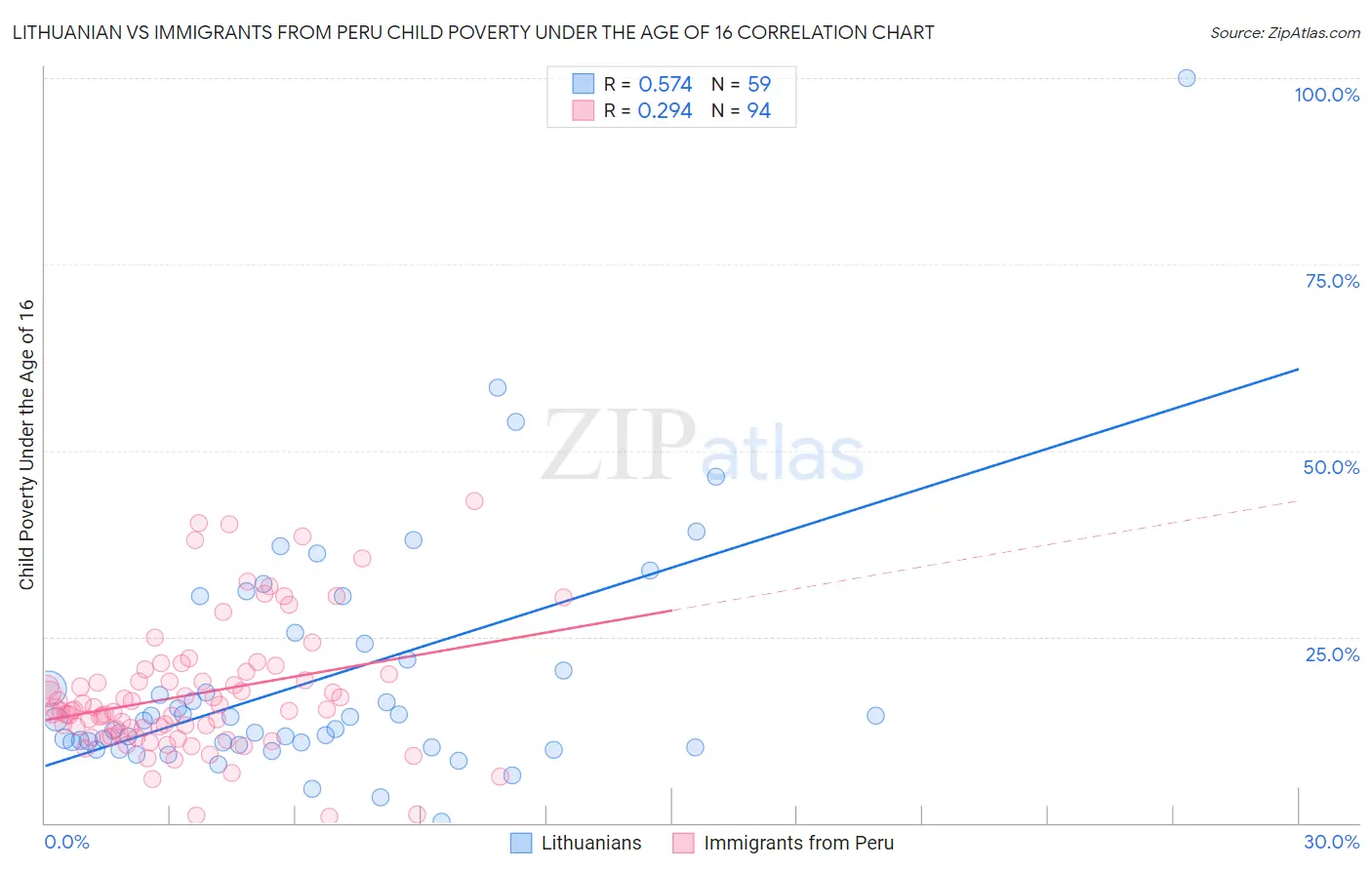 Lithuanian vs Immigrants from Peru Child Poverty Under the Age of 16